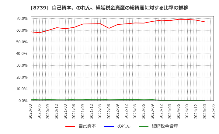 8739 スパークス・グループ(株): 自己資本、のれん、繰延税金資産の総資産に対する比率の推移