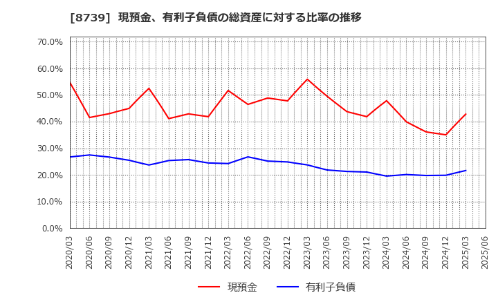 8739 スパークス・グループ(株): 現預金、有利子負債の総資産に対する比率の推移