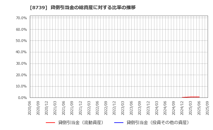 8739 スパークス・グループ(株): 貸倒引当金の総資産に対する比率の推移