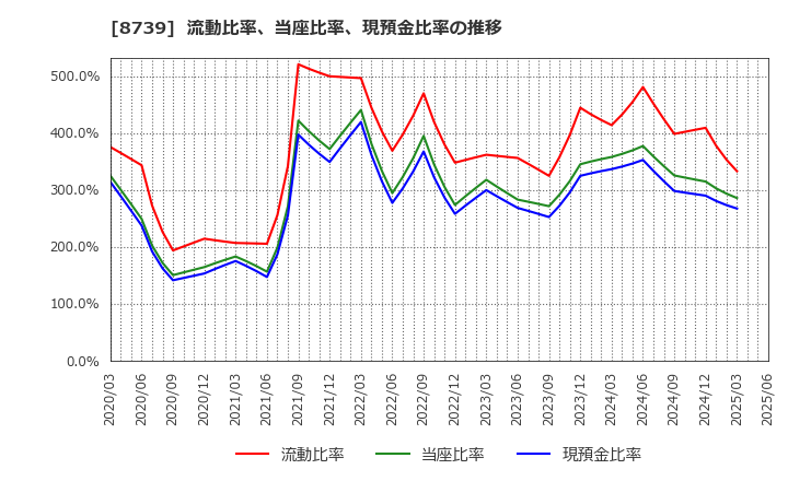 8739 スパークス・グループ(株): 流動比率、当座比率、現預金比率の推移