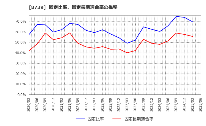 8739 スパークス・グループ(株): 固定比率、固定長期適合率の推移