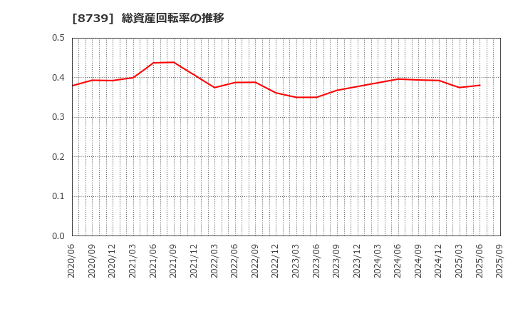 8739 スパークス・グループ(株): 総資産回転率の推移