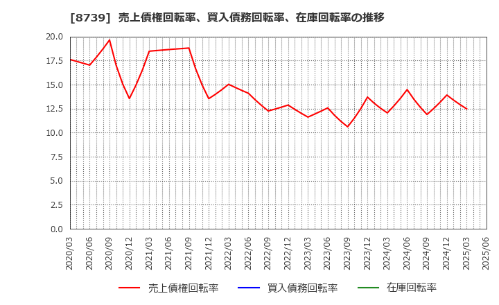 8739 スパークス・グループ(株): 売上債権回転率、買入債務回転率、在庫回転率の推移