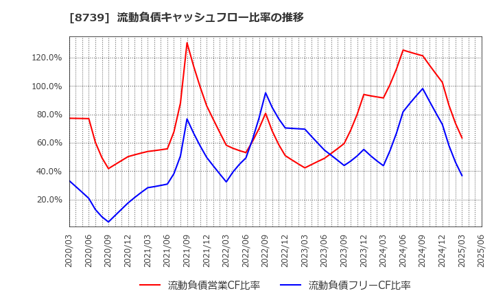8739 スパークス・グループ(株): 流動負債キャッシュフロー比率の推移