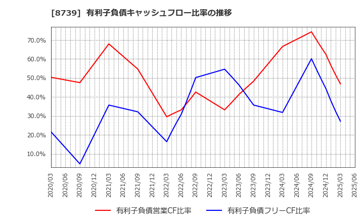 8739 スパークス・グループ(株): 有利子負債キャッシュフロー比率の推移