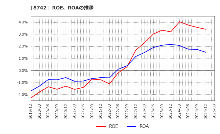 8742 (株)小林洋行: ROE、ROAの推移