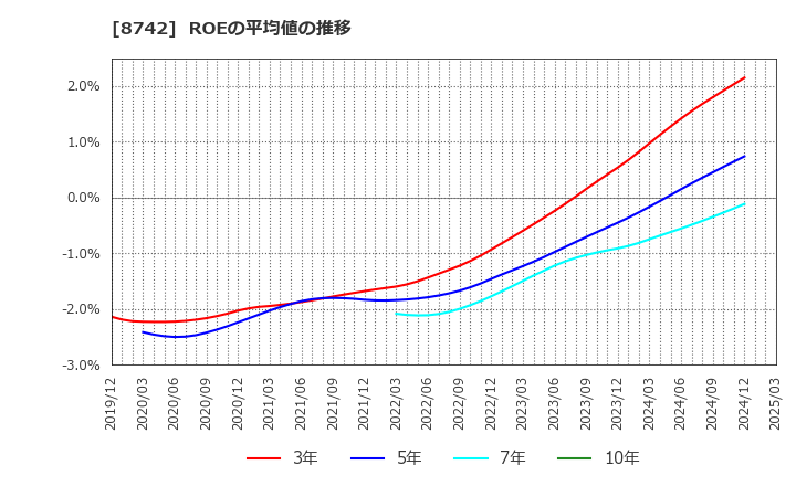 8742 (株)小林洋行: ROEの平均値の推移