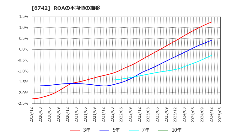 8742 (株)小林洋行: ROAの平均値の推移