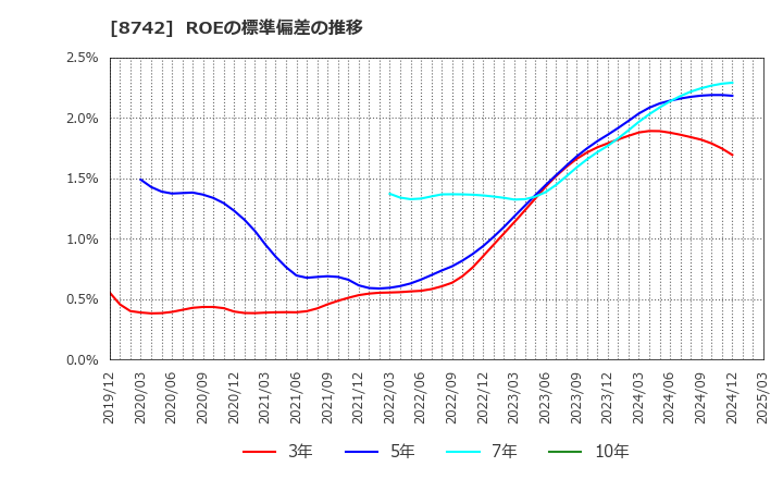 8742 (株)小林洋行: ROEの標準偏差の推移