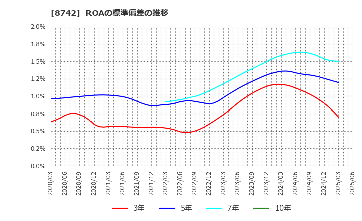 8742 (株)小林洋行: ROAの標準偏差の推移