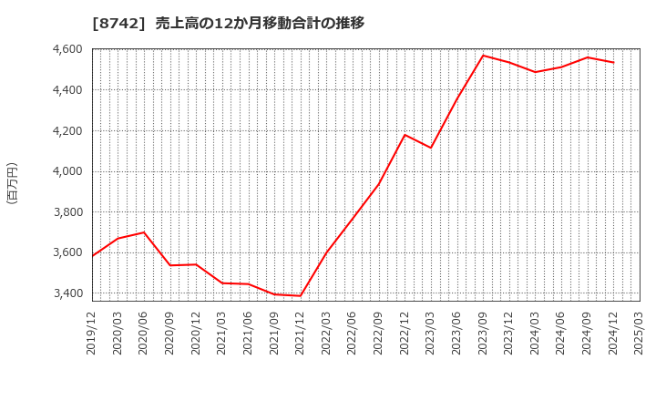 8742 (株)小林洋行: 売上高の12か月移動合計の推移