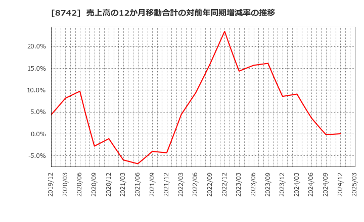 8742 (株)小林洋行: 売上高の12か月移動合計の対前年同期増減率の推移