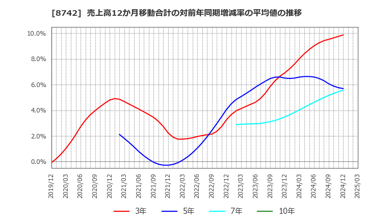 8742 (株)小林洋行: 売上高12か月移動合計の対前年同期増減率の平均値の推移