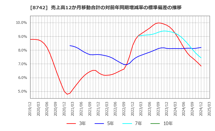 8742 (株)小林洋行: 売上高12か月移動合計の対前年同期増減率の標準偏差の推移