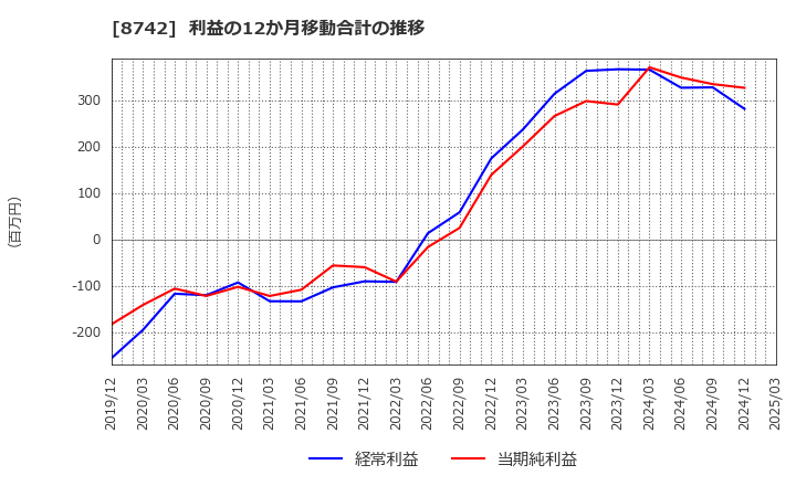 8742 (株)小林洋行: 利益の12か月移動合計の推移