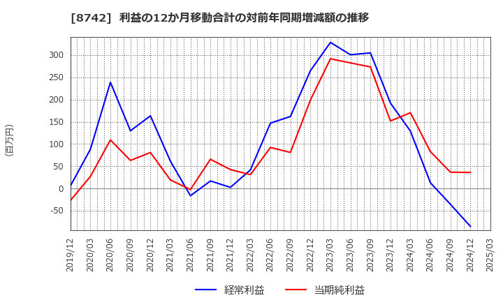 8742 (株)小林洋行: 利益の12か月移動合計の対前年同期増減額の推移