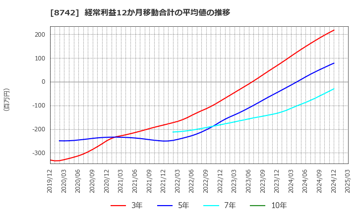 8742 (株)小林洋行: 経常利益12か月移動合計の平均値の推移