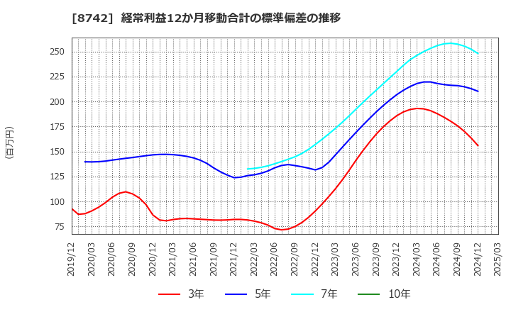 8742 (株)小林洋行: 経常利益12か月移動合計の標準偏差の推移