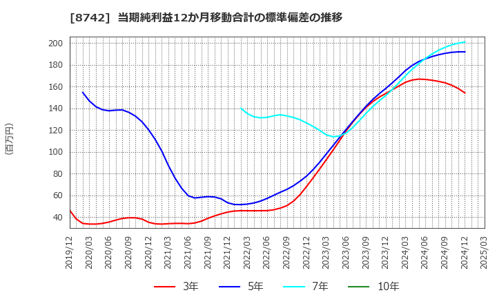 8742 (株)小林洋行: 当期純利益12か月移動合計の標準偏差の推移