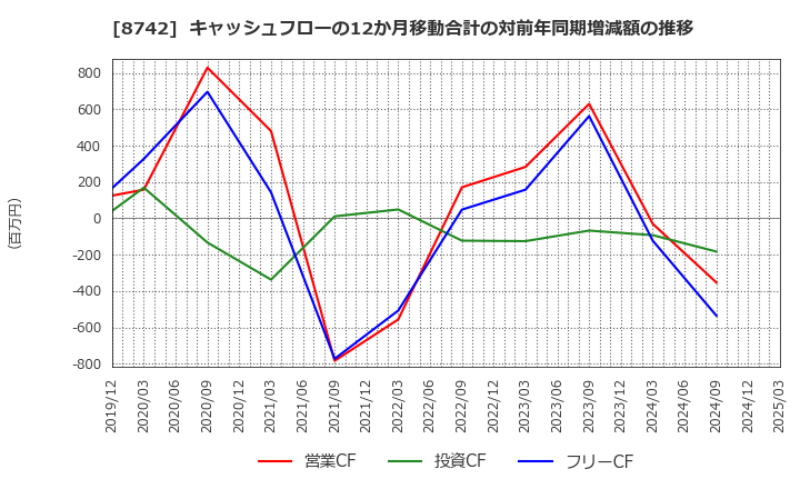 8742 (株)小林洋行: キャッシュフローの12か月移動合計の対前年同期増減額の推移