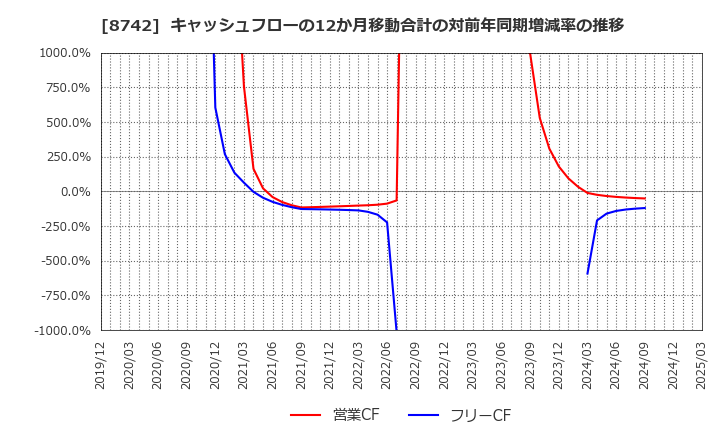 8742 (株)小林洋行: キャッシュフローの12か月移動合計の対前年同期増減率の推移