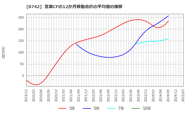 8742 (株)小林洋行: 営業CFの12か月移動合計の平均値の推移