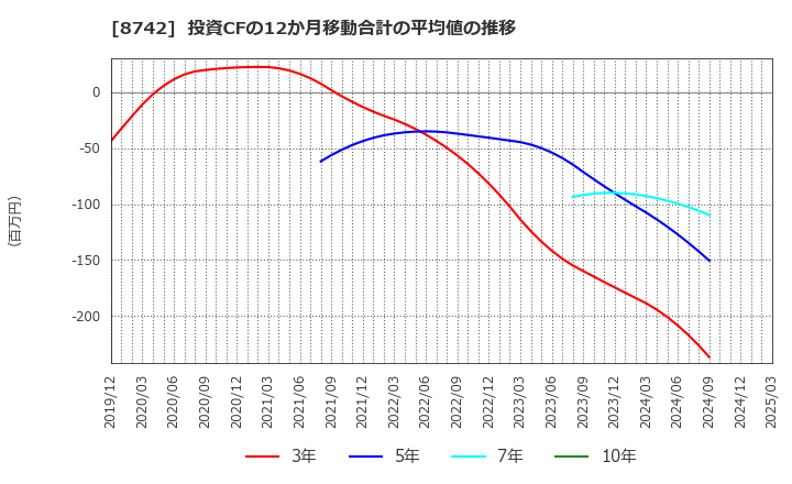 8742 (株)小林洋行: 投資CFの12か月移動合計の平均値の推移