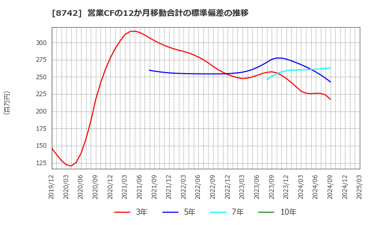 8742 (株)小林洋行: 営業CFの12か月移動合計の標準偏差の推移