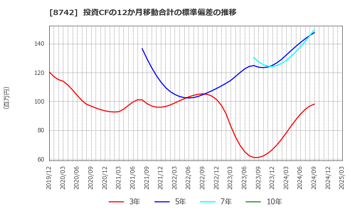 8742 (株)小林洋行: 投資CFの12か月移動合計の標準偏差の推移