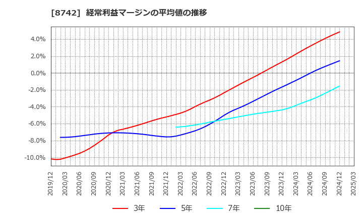 8742 (株)小林洋行: 経常利益マージンの平均値の推移