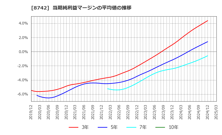 8742 (株)小林洋行: 当期純利益マージンの平均値の推移