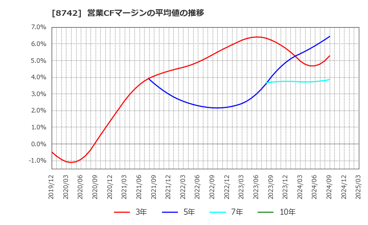 8742 (株)小林洋行: 営業CFマージンの平均値の推移