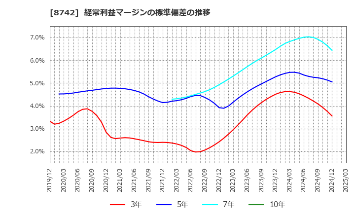 8742 (株)小林洋行: 経常利益マージンの標準偏差の推移