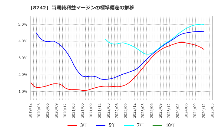 8742 (株)小林洋行: 当期純利益マージンの標準偏差の推移