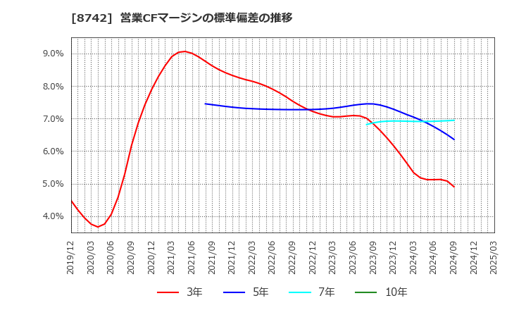 8742 (株)小林洋行: 営業CFマージンの標準偏差の推移