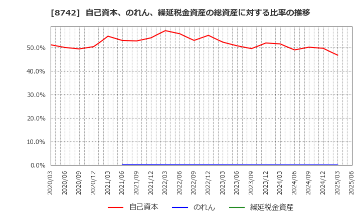 8742 (株)小林洋行: 自己資本、のれん、繰延税金資産の総資産に対する比率の推移