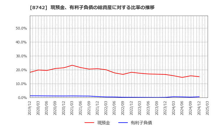 8742 (株)小林洋行: 現預金、有利子負債の総資産に対する比率の推移
