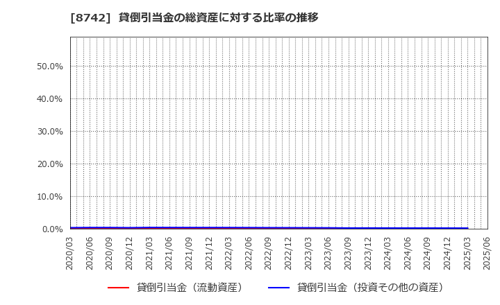 8742 (株)小林洋行: 貸倒引当金の総資産に対する比率の推移