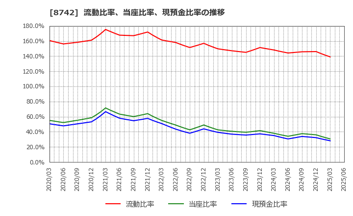 8742 (株)小林洋行: 流動比率、当座比率、現預金比率の推移
