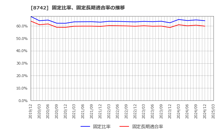 8742 (株)小林洋行: 固定比率、固定長期適合率の推移