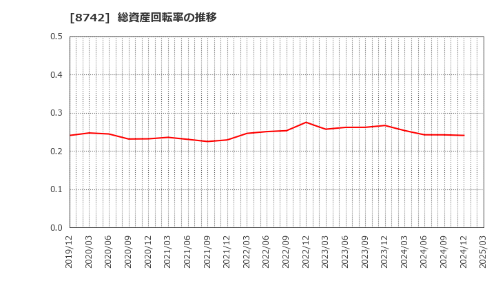 8742 (株)小林洋行: 総資産回転率の推移