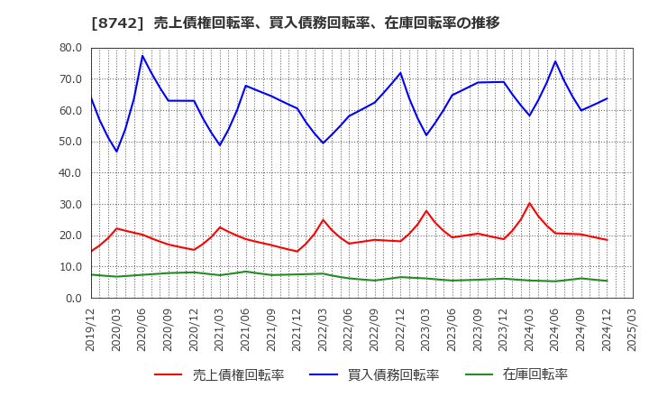 8742 (株)小林洋行: 売上債権回転率、買入債務回転率、在庫回転率の推移