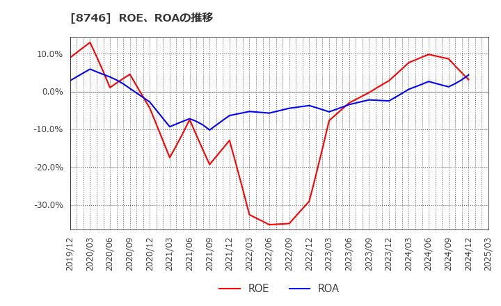 8746 ＵＮＢＡＮＫＥＤ(株): ROE、ROAの推移