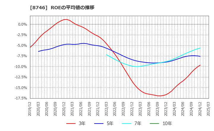 8746 ＵＮＢＡＮＫＥＤ(株): ROEの平均値の推移