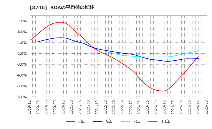 8746 ＵＮＢＡＮＫＥＤ(株): ROAの平均値の推移