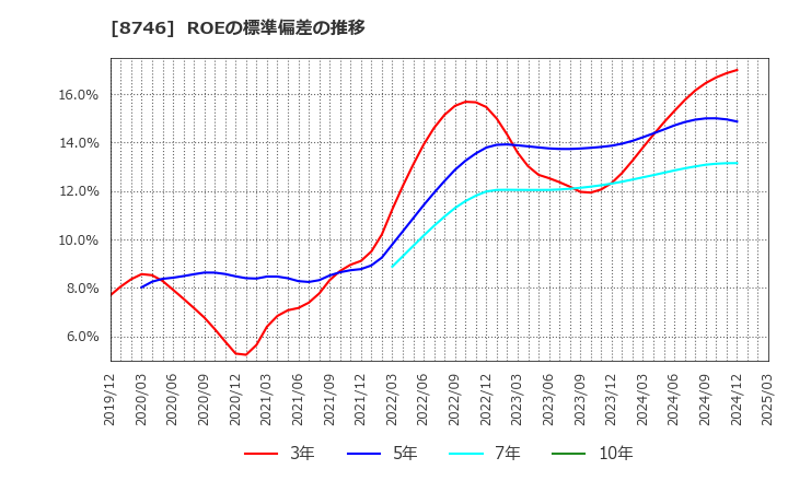 8746 ＵＮＢＡＮＫＥＤ(株): ROEの標準偏差の推移