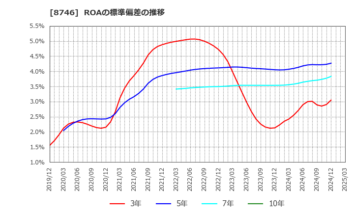 8746 ＵＮＢＡＮＫＥＤ(株): ROAの標準偏差の推移