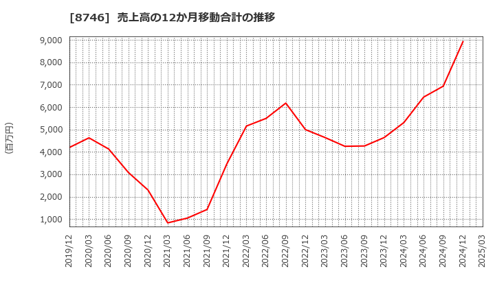 8746 ＵＮＢＡＮＫＥＤ(株): 売上高の12か月移動合計の推移