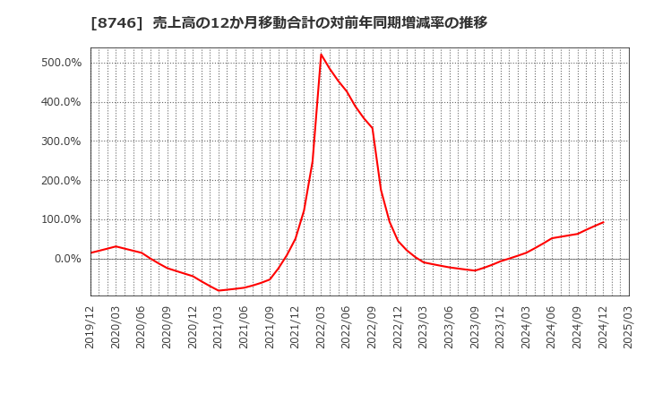 8746 ＵＮＢＡＮＫＥＤ(株): 売上高の12か月移動合計の対前年同期増減率の推移