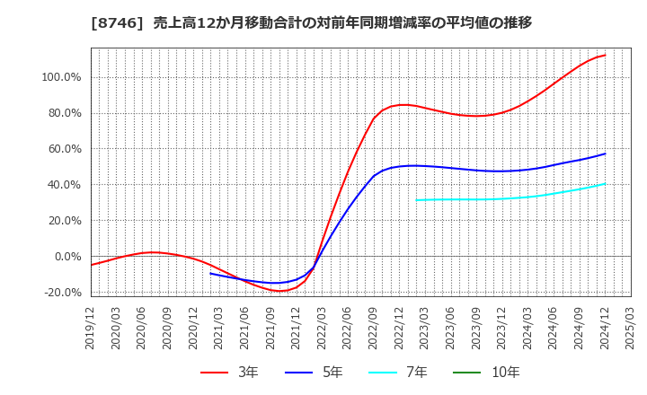 8746 ＵＮＢＡＮＫＥＤ(株): 売上高12か月移動合計の対前年同期増減率の平均値の推移